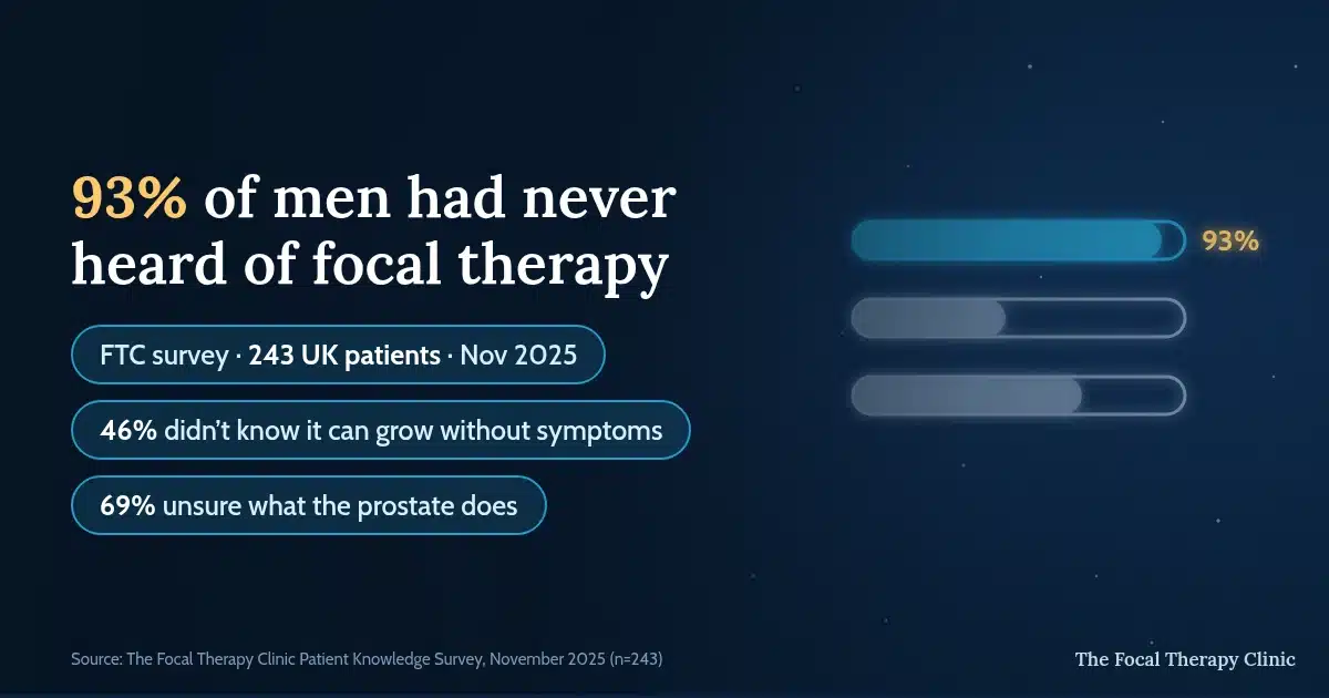 93% of men had never heard of focal therapy: The Focal Therapy Clinic survey of 243 UK patients, November 2025 — 46% did not know prostate cancer can grow without symptoms and 69% were unsure what the prostate does
