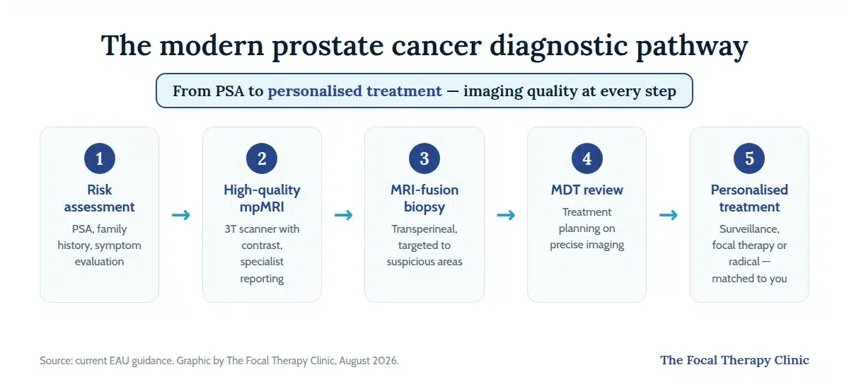 The modern prostate cancer diagnostic pathway in five steps: risk assessment, high-quality mpMRI, MRI-fusion transperineal biopsy, multidisciplinary review, personalised treatment