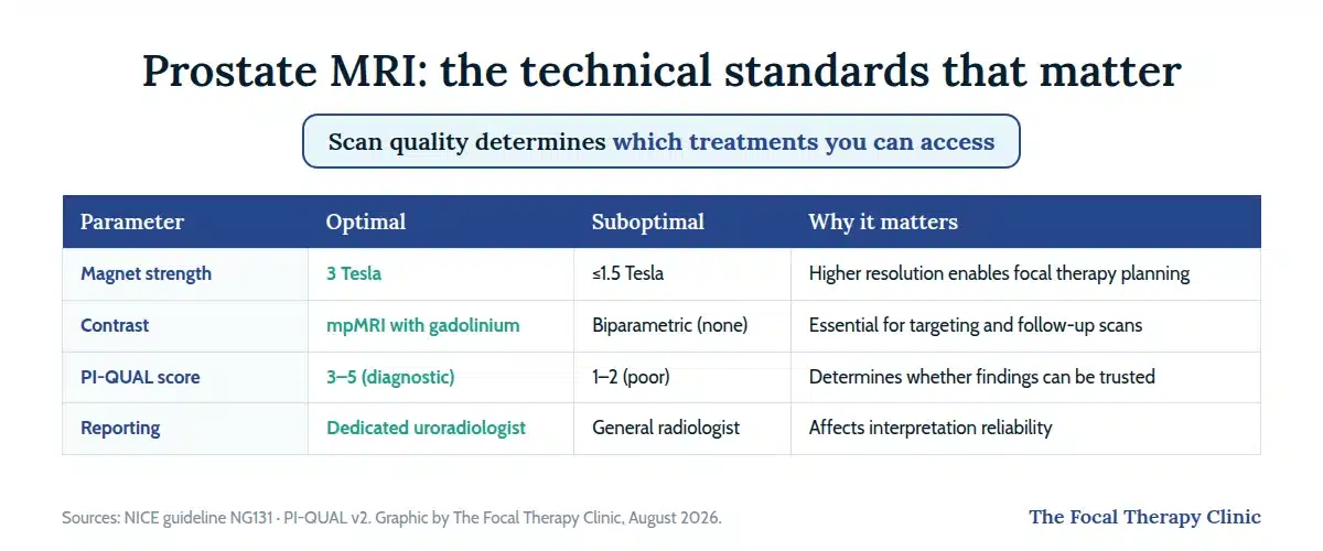 Prostate MRI technical standards: 3 Tesla versus 1.5 Tesla or less, multiparametric with gadolinium contrast versus biparametric, PI-QUAL 3-5 versus 1-2, dedicated uroradiologist versus general radiologist — and why each matters