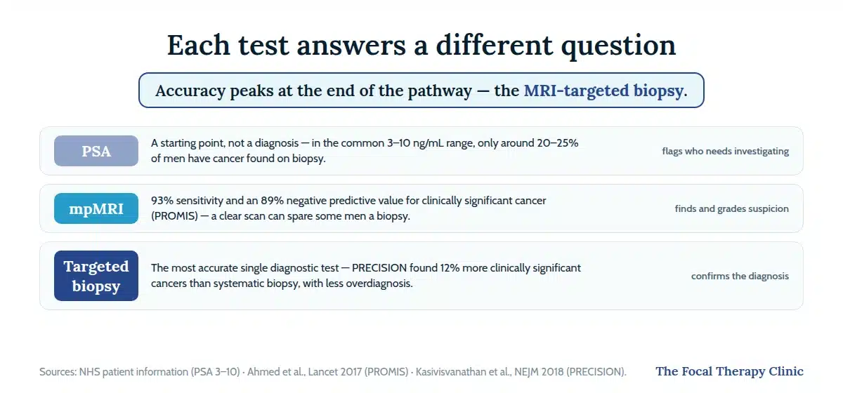 Comparison strip: PSA flags suspicion, mpMRI 93% sensitivity, MRI-targeted biopsy the most accurate single test