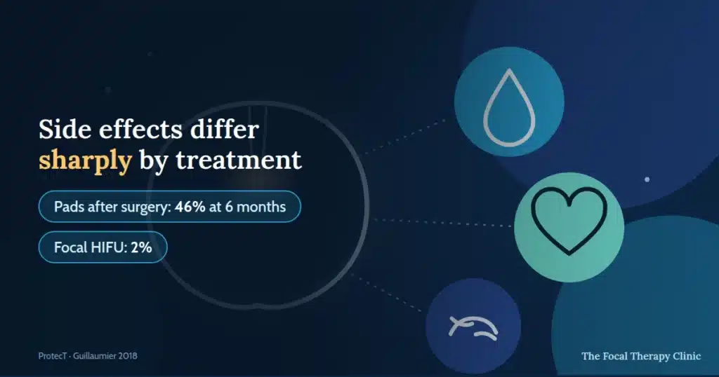 Side effects differ sharply by treatment — pads after surgery 46% at six months; focal HIFU 2%