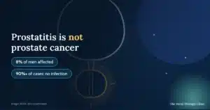 Prostatitis is not prostate cancer — 8% of men affected; over 90% of cases involve no infection