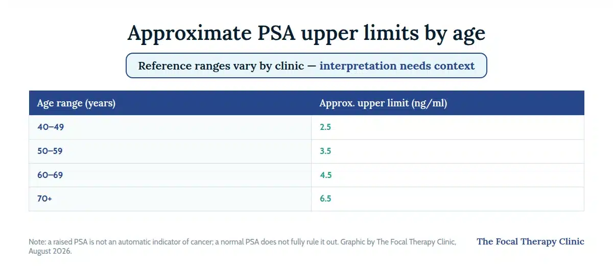 Approximate PSA upper limits by age: 2.5 nanograms per millilitre at 40 to 49, 3.5 at 50 to 59, 4.5 at 60 to 69 and 6.5 at 70 plus — reference ranges vary by clinic and interpretation needs context