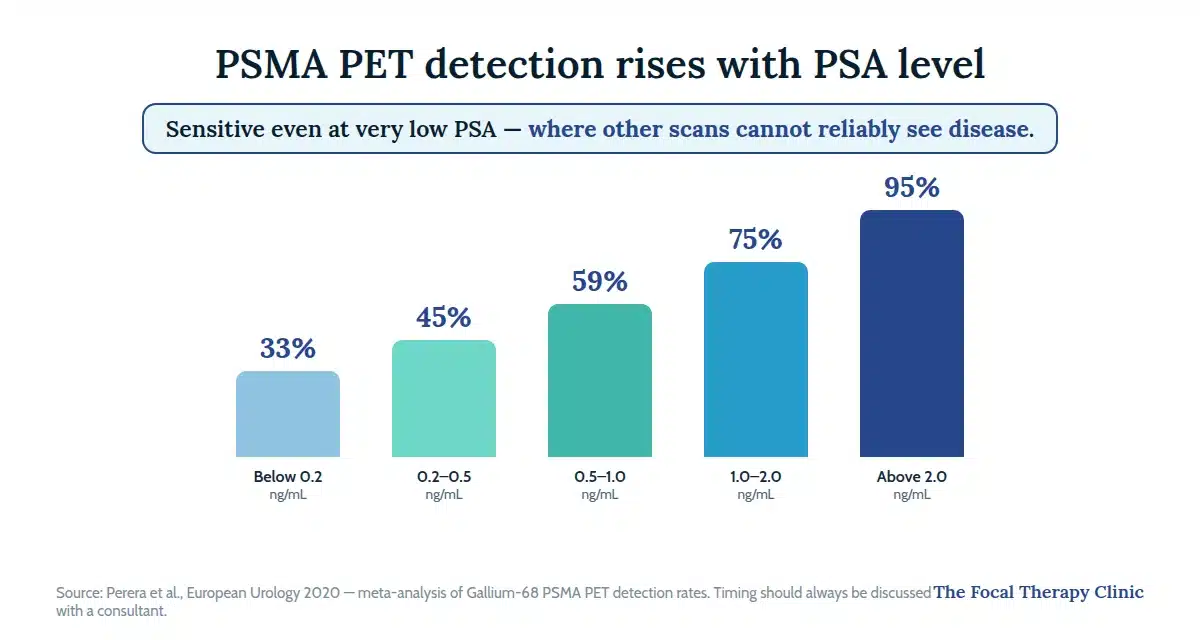 Chart: PSMA PET detection rates rise with PSA — 33% below 0.2 ng/mL up to 95% above 2.0 ng/mL (Perera 2020)