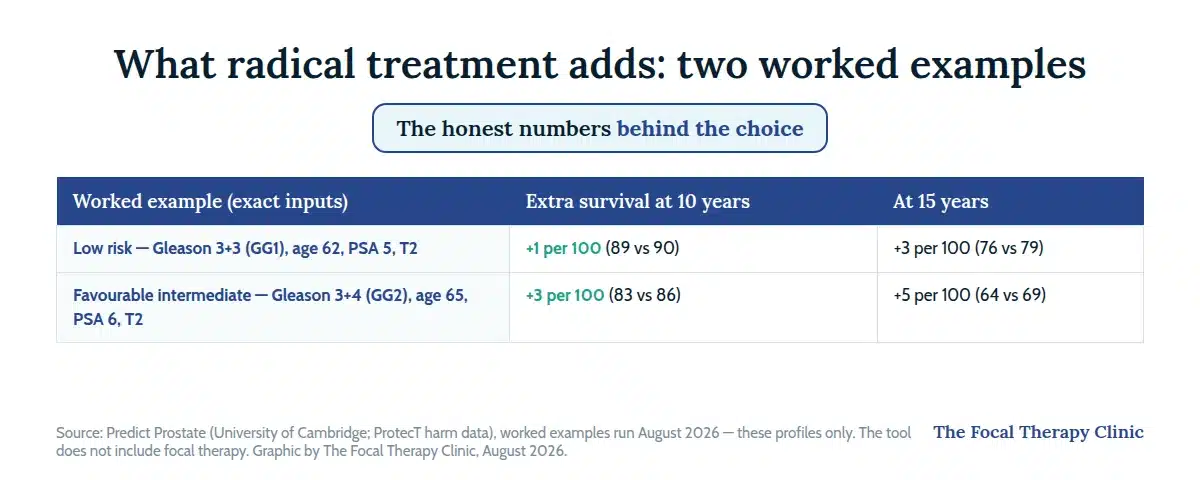 What radical treatment adds in two Predict Prostate worked examples run August 2026: for low-risk Gleason 3+3 at 62 with PSA 5, one more man per 100 alive at 10 years and three per 100 at 15; for favourable intermediate Gleason 3+4 at 65 with PSA 6, three more per 100 at 10 years and five per 100 at 15 — worked examples only, and the tool does not include focal therapy