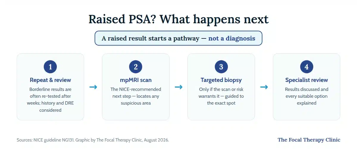 Raised PSA pathway in four steps: repeat and review borderline results, mpMRI scan as the NICE-recommended next step, targeted biopsy only if warranted, then specialist review of every suitable option
