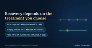 Recovery depends on the treatment you choose: focal therapy is day-case with 85% back at work in two weeks, surgery pad use rose from 1% to 46% at six months in ProtecT, and focal HIFU incontinence was 2% in the UK series of 625 men