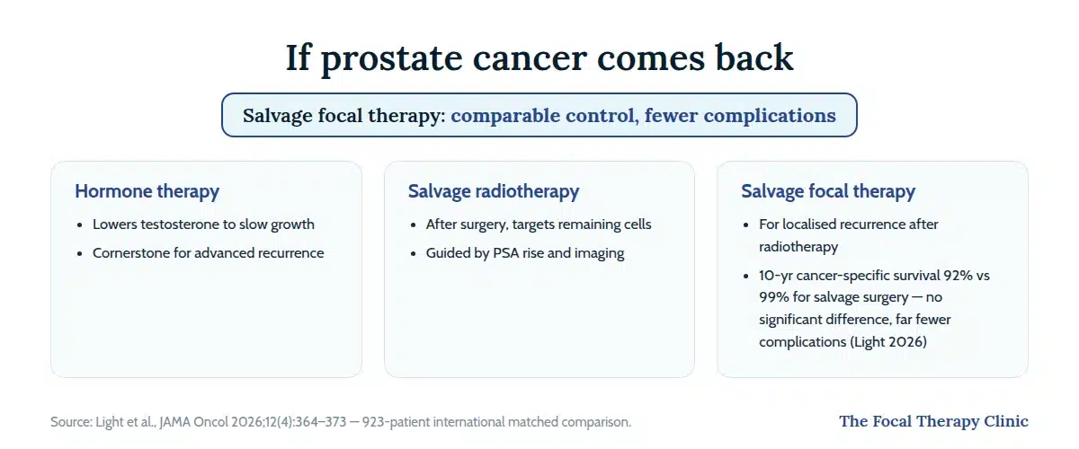 Options if prostate cancer returns: hormone therapy, salvage radiotherapy, and salvage focal therapy — 10-year cancer-specific survival 92% versus 99% for salvage surgery with far fewer complications, Light 2026