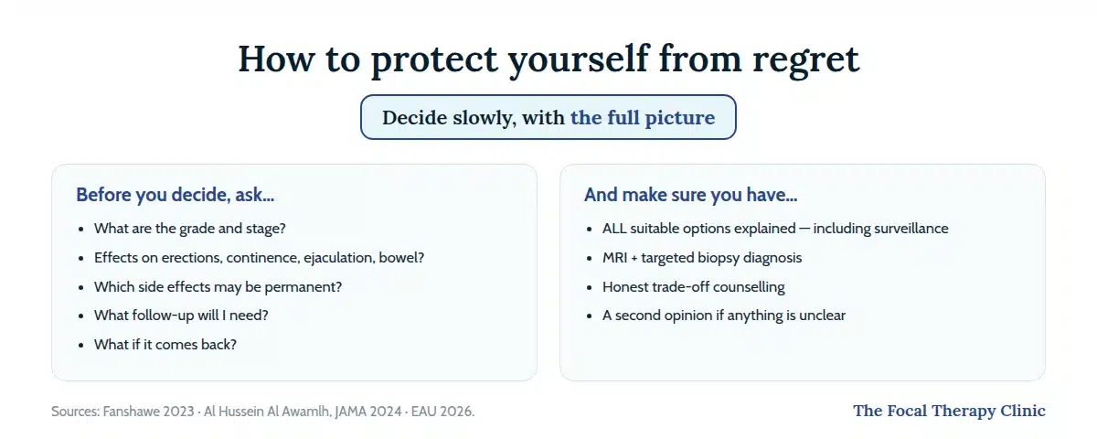 How to protect against treatment regret: the questions to ask before deciding, and the elements of a properly informed decision including all options, MRI-guided diagnosis and second opinions