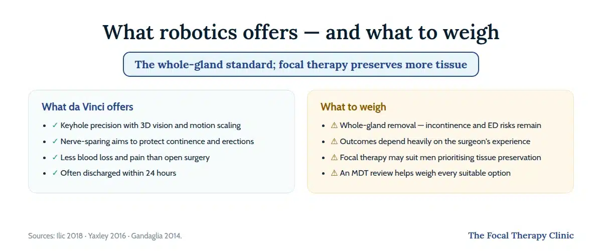 What robotics offers and what to weigh: keyhole precision, nerve-sparing and fast discharge, against whole-gland side-effect risks, surgeon dependency and the tissue-preserving focal therapy alternative