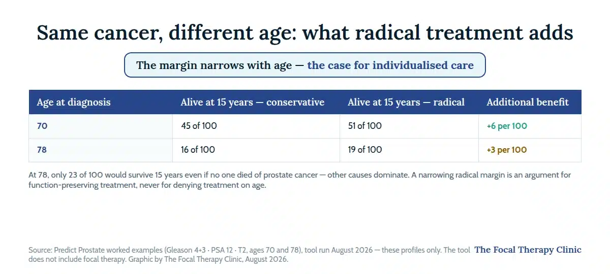 Same cancer, different age — what radical treatment adds in Predict Prostate worked examples run August 2026: for Gleason 4+3 with PSA 12 at stage T2, radical treatment adds six more men per 100 alive at 15 years at age 70, and three per 100 at age 78, where only 23 of 100 would survive 15 years even excluding prostate cancer deaths — a narrowing margin that argues for individualised, function-preserving care, never for age-based denial