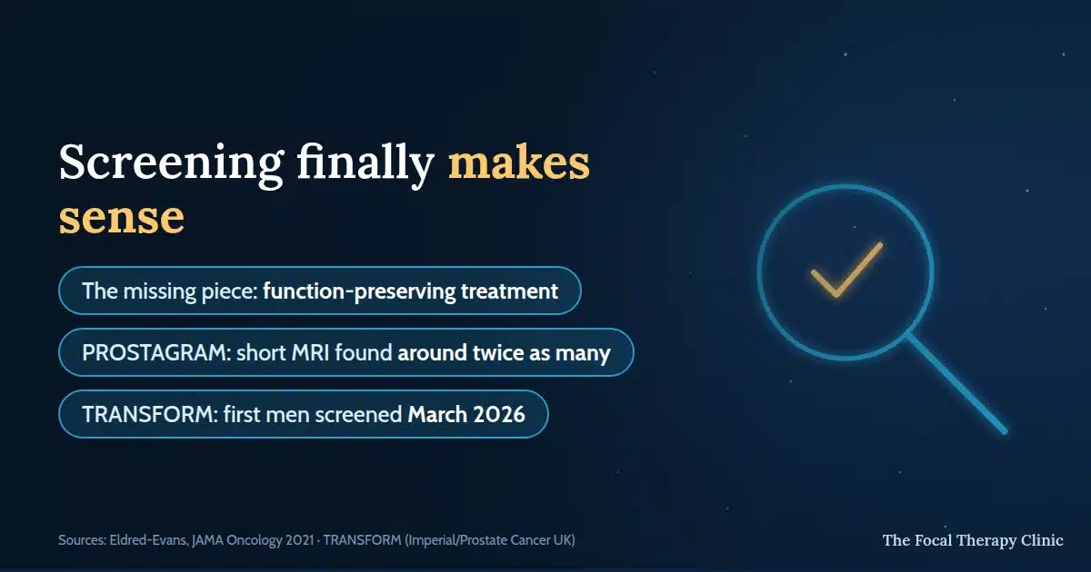 Screening finally makes sense: the missing piece was function-preserving treatment, the PROSTAGRAM study found short MRI could detect around twice as many clinically significant cancers as PSA testing, and the TRANSFORM trial screened its first men in March 2026