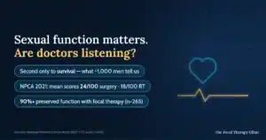 Sexual function matters — are doctors listening? Men rank it second only to survival in our conversations with almost 1,000 men; the 2021 National Prostate Cancer Audit reported mean scores of 24 out of 100 after surgery and 18 after radiotherapy; 90%+ preserved function with focal therapy in the FTC audit