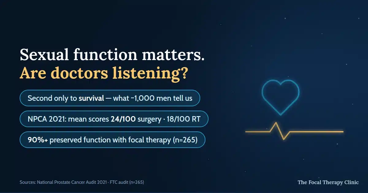 Sexual function matters — are doctors listening? Men rank it second only to survival in our conversations with almost 1,000 men; the 2021 National Prostate Cancer Audit reported mean scores of 24 out of 100 after surgery and 18 after radiotherapy; 90%+ preserved function with focal therapy in the FTC audit