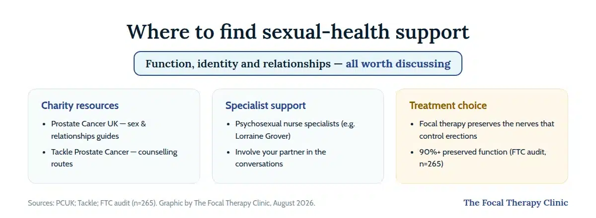 Where to find sexual-health support: charity resources from Prostate Cancer UK and Tackle, specialist psychosexual nurse support involving partners, and treatment choice — focal therapy preserves the nerves that control erections with 90%+ preserved function in the FTC audit