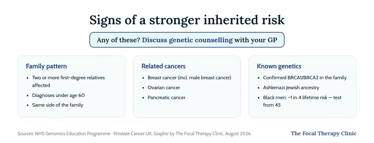 Signs of a stronger inherited prostate cancer risk: family patterns such as two or more first-degree relatives or diagnoses under 60, related breast, ovarian or pancreatic cancers, and known genetics including BRCA mutations, Ashkenazi Jewish ancestry, and the roughly 1 in 4 lifetime risk for Black men