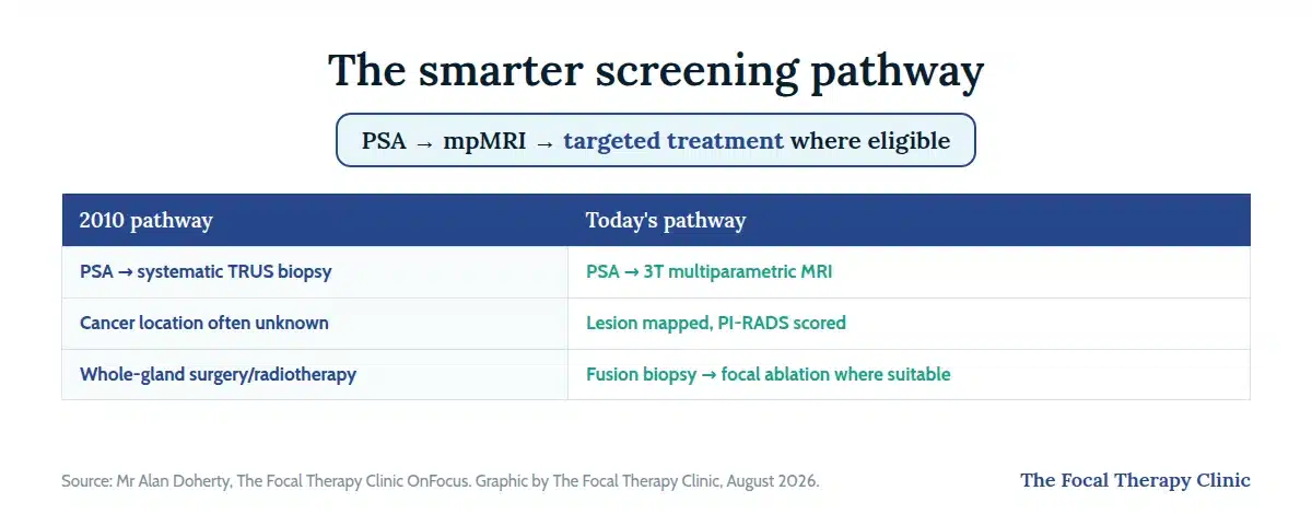 The smarter screening pathway compared with 2010: PSA followed by 3T multiparametric MRI instead of systematic TRUS biopsy, lesions mapped and PI-RADS scored instead of unknown cancer location, and fusion biopsy leading to focal ablation where suitable instead of whole-gland surgery or radiotherapy