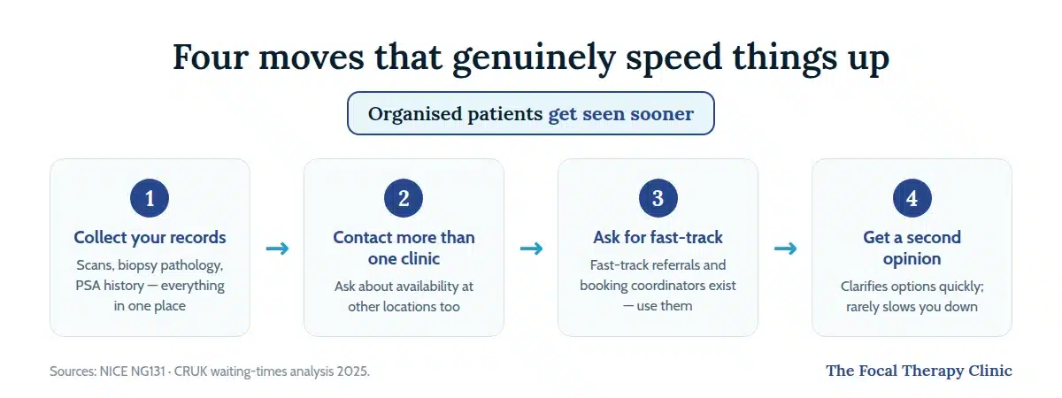 Four steps that speed up access to prostate cancer treatment: collect records, contact more than one clinic, ask for fast-track referrals, request second opinions