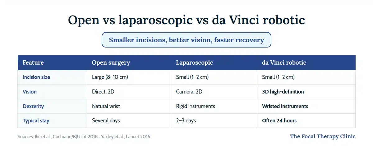 Comparison of surgical approaches: open surgery has large 8–10 cm incisions and several days in hospital; laparoscopic has small incisions with 2D camera vision; da Vinci robotic has small incisions, 3D high-definition vision, wristed instruments and often a 24-hour stay