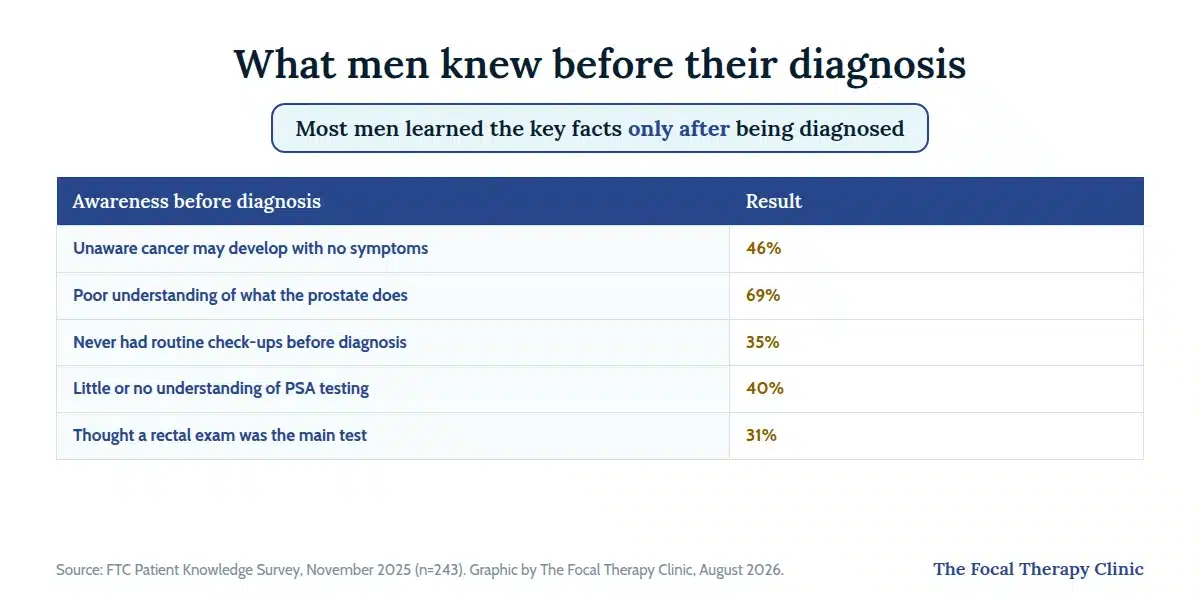 Survey awareness gaps before diagnosis: 46% unaware prostate cancer may develop with no symptoms, 69% poor understanding of what the prostate does, 35% never had routine check-ups, 40% little understanding of PSA testing, 31% thought a rectal exam was the main test