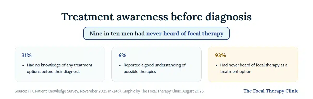 Treatment awareness before diagnosis: 31% had no knowledge of treatment options, only 6% reported a good understanding, and 93% had never heard of focal therapy