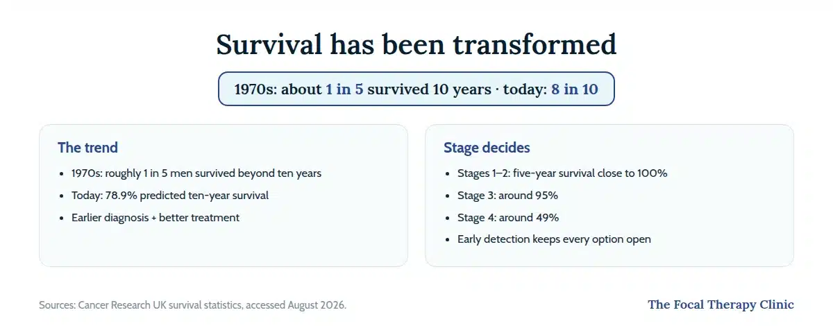Prostate cancer survival then and now: about 1 in 5 men survived ten years in the 1970s versus 8 in 10 (78.9%) today; five-year survival close to 100% for stages 1–2, about 95% stage 3, about 49% stage 4