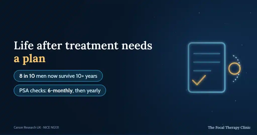 Life after treatment needs a plan — 8 in 10 men now survive 10+ years; PSA checks: 6-monthly, then yearly