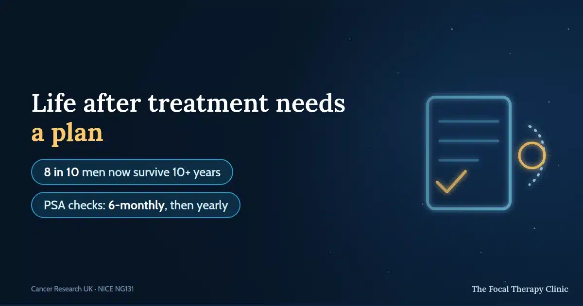 Life after treatment needs a plan — 8 in 10 men now survive 10+ years; PSA checks: 6-monthly, then yearly