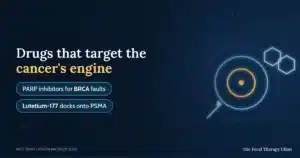 Drugs that target the cancer's engine — PARP inhibitors for BRCA faults; lutetium-177 docks onto PSMA