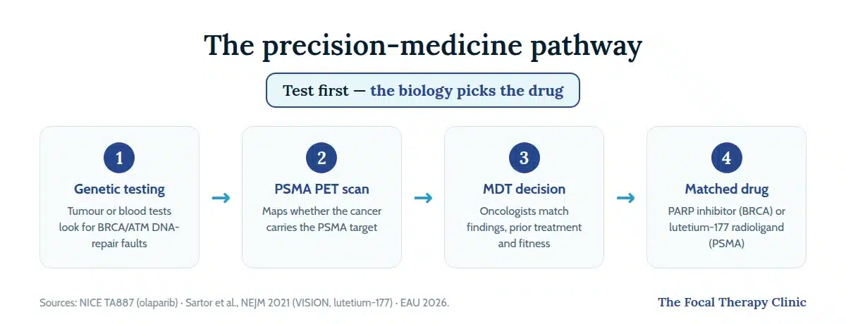Four-step precision-medicine pathway: genetic testing, PSMA PET scan, multidisciplinary decision, then the matched drug — PARP inhibitor or lutetium-177 radioligand