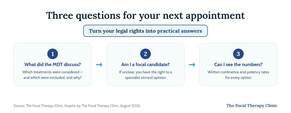 Three questions for your next appointment: what did the MDT discuss and exclude, am I a candidate for focal or partial-gland therapy, and can I see written numeric continence and potency rates for every option