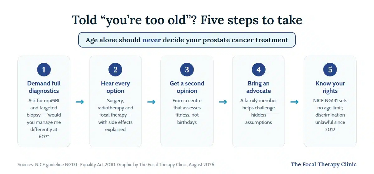 Five steps if you are told you're too old for prostate cancer treatment: demand full diagnostics, hear every option, get a second opinion, bring an advocate, know your rights under NICE NG131 and the Equality Act