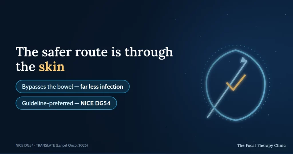 The safer route is through the skin — bypasses the bowel, far less infection; guideline-preferred, NICE DG54