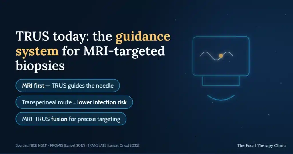 TRUS today: the guidance system for MRI-targeted biopsies — MRI first with TRUS guiding the needle, transperineal route for lower infection risk, MRI-TRUS fusion for precise targeting