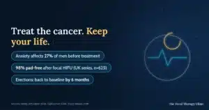 Treat the cancer, keep your life: anxiety affects 27% of men before treatment, 98% of men were pad-free after focal HIFU in the UK series of 625, and erectile function scores return to baseline by six months