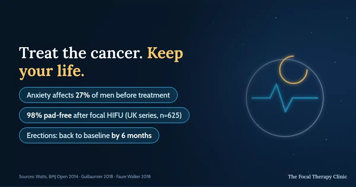 Treat the cancer, keep your life: anxiety affects 27% of men before treatment, 98% of men were pad-free after focal HIFU in the UK series of 625, and erectile function scores return to baseline by six months