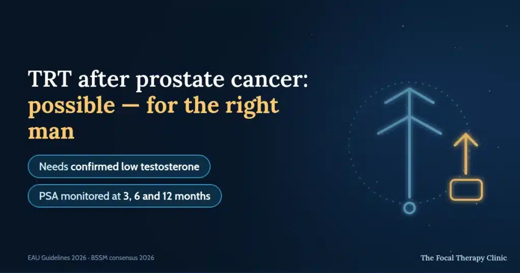 TRT after prostate cancer: possible — for the right man; needs confirmed low testosterone, PSA monitored at 3, 6 and 12 months