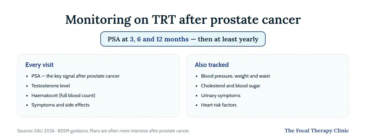 TRT monitoring after prostate cancer: PSA at 3, 6 and 12 months then at least yearly, plus testosterone, haematocrit, blood pressure, weight, cholesterol and blood sugar