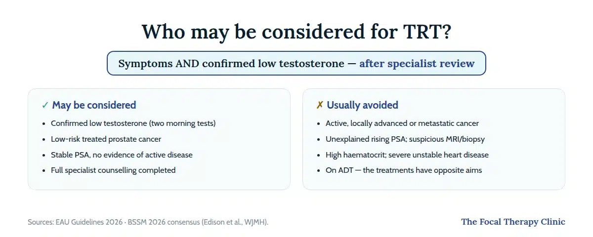 Who may be considered for TRT and who should usually avoid it: confirmed deficiency with low-risk treated cancer and stable PSA, versus active or advanced disease, rising PSA, high haematocrit or current ADT