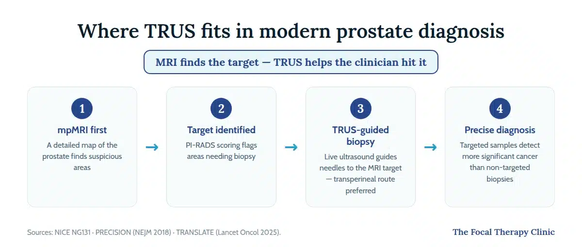 Where TRUS fits in modern prostate diagnosis: mpMRI first finds suspicious areas, PI-RADS scoring identifies targets, TRUS-guided transperineal biopsy hits the MRI target, giving a precise diagnosis