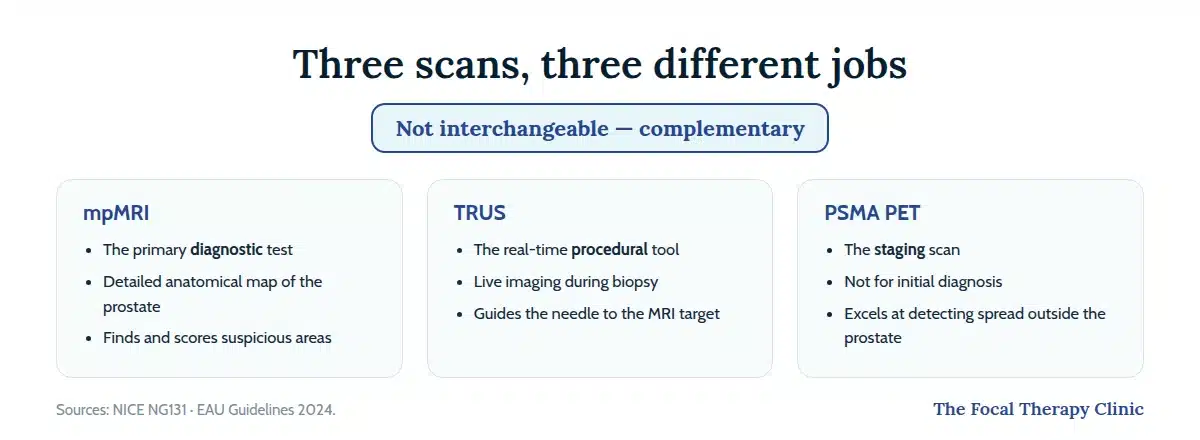 Three scans, three different jobs: mpMRI is the primary diagnostic test, TRUS is the real-time procedural tool guiding biopsy needles, PSMA PET is the staging scan for detecting spread