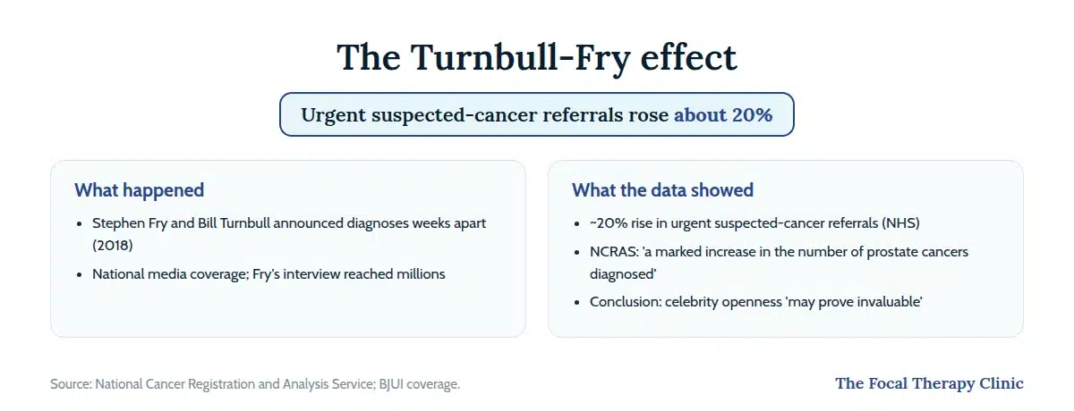 The Turnbull-Fry effect: after the 2018 announcements, NHS urgent suspected-cancer referrals rose about 20% and prostate cancer diagnoses increased markedly per NCRAS
