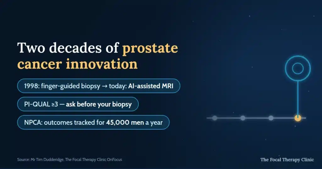 Two decades of prostate cancer innovation: from finger-guided biopsy in 1998 to AI-assisted MRI today, ask for PI-QUAL 3 or higher before your biopsy, and the National Prostate Cancer Audit tracks outcomes for 45,000 men a year