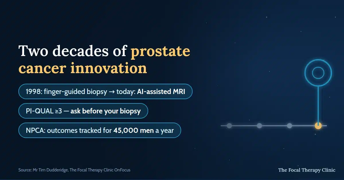 Two decades of prostate cancer innovation: from finger-guided biopsy in 1998 to AI-assisted MRI today, ask for PI-QUAL 3 or higher before your biopsy, and the National Prostate Cancer Audit tracks outcomes for 45,000 men a year