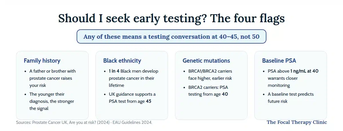 Four flags for early testing: family history, Black ethnicity (1 in 4 lifetime risk, PSA from 45), BRCA1/2 mutations (testing from 40), and baseline PSA above 1 ng/mL at age 40