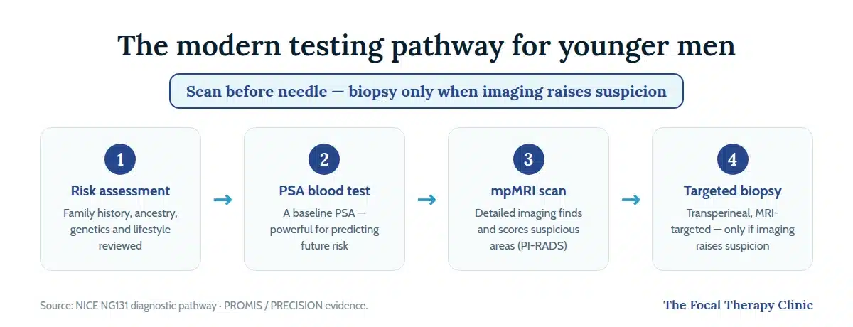The modern testing pathway for younger men: risk assessment, baseline PSA blood test, mpMRI scan with PI-RADS scoring, then transperineal MRI-targeted biopsy only if imaging raises suspicion