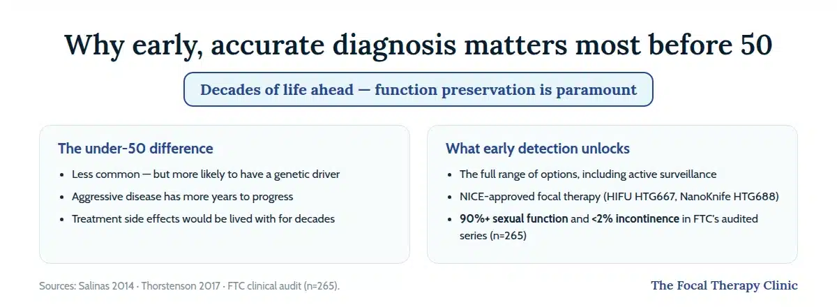 Why early diagnosis matters before 50: aggressive disease has more years to progress and side effects last decades; early detection unlocks the full range of options including focal therapy with 90%+ sexual function and under 2% incontinence in FTC's audited series