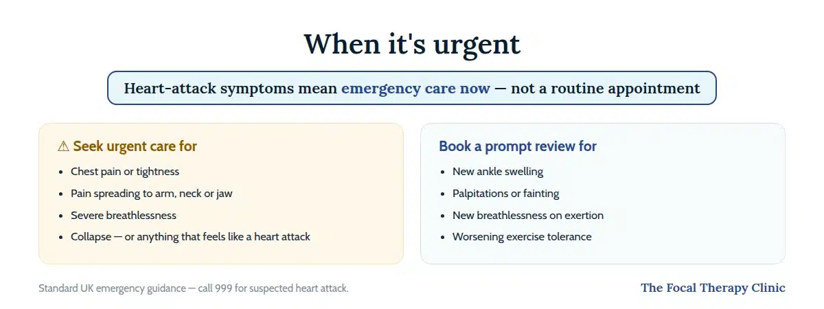 Urgent heart symptoms needing emergency care now — chest pain or tightness, pain spreading to arm neck or jaw, severe breathlessness, collapse — versus symptoms needing a prompt review