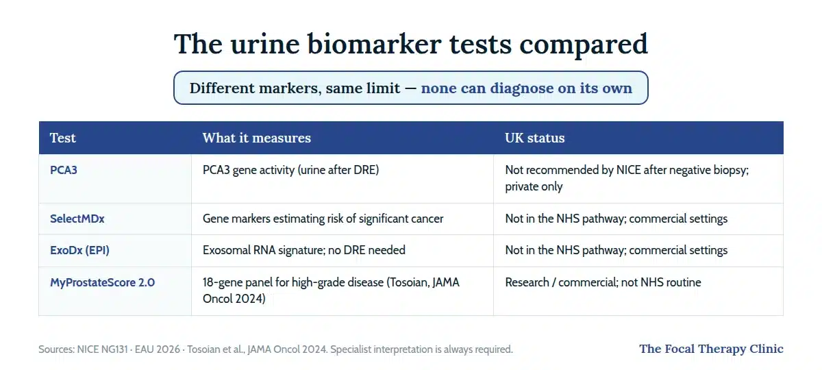 Table comparing urine biomarker tests PCA3, SelectMDx, ExoDx and MyProstateScore 2.0: what each measures and its UK status