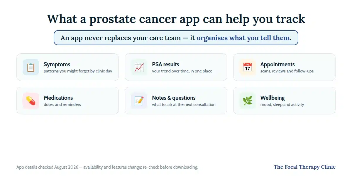 Infographic: what a prostate cancer app can track — symptoms, PSA results, appointments, medications, notes and wellbeing